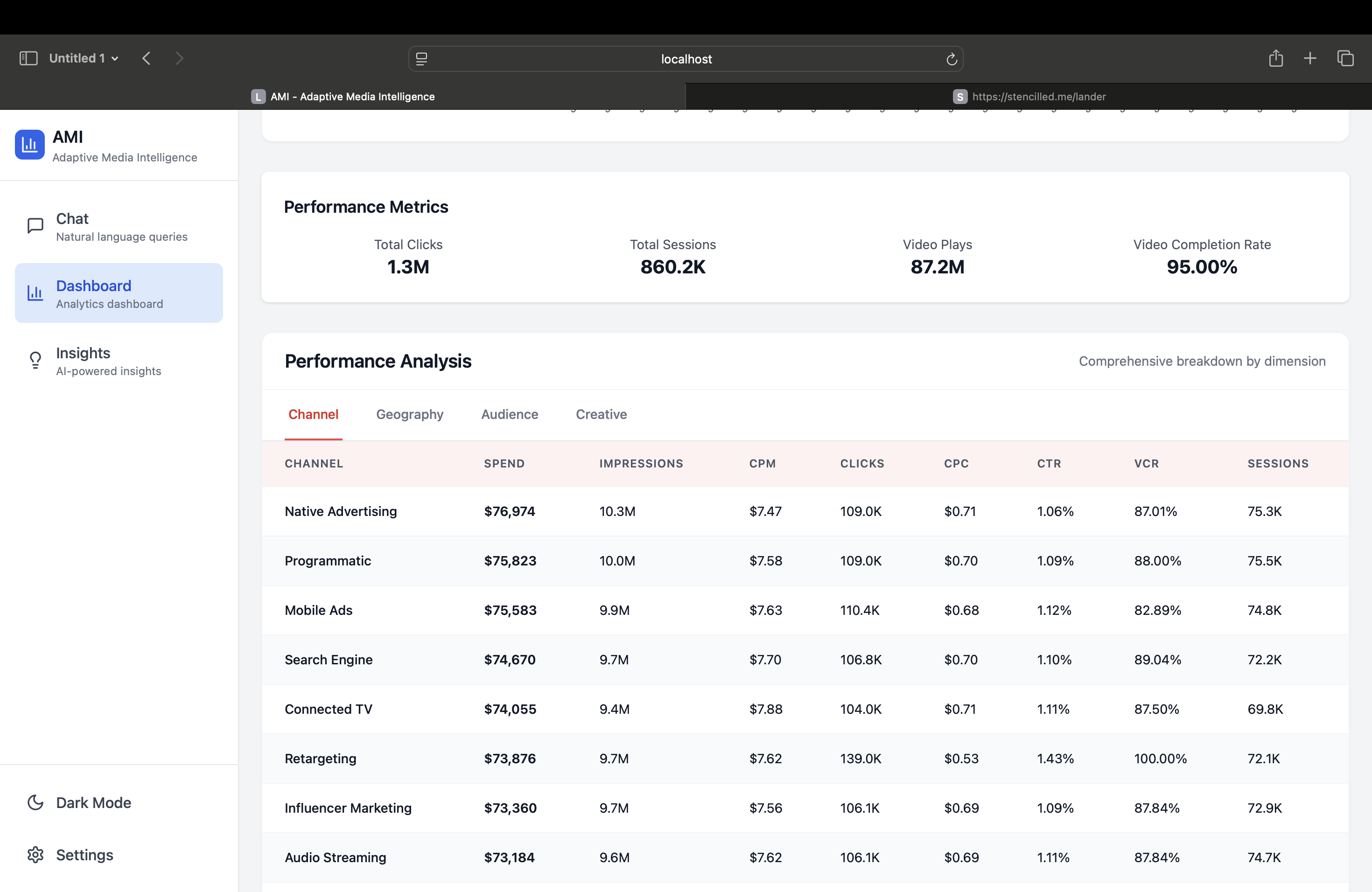 Dashboard showing detailed performance metrics