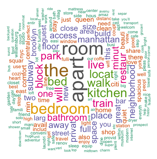 Description Word Cloud