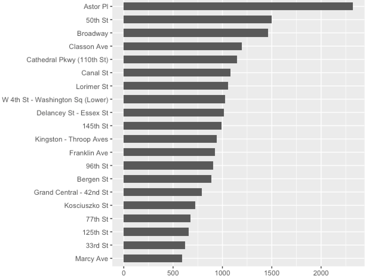 Top 20 subway stations